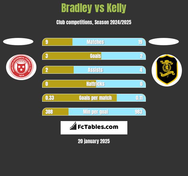 Bradley vs Kelly h2h player stats