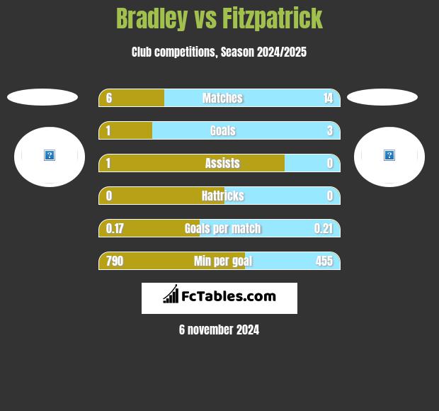 Bradley vs Fitzpatrick h2h player stats