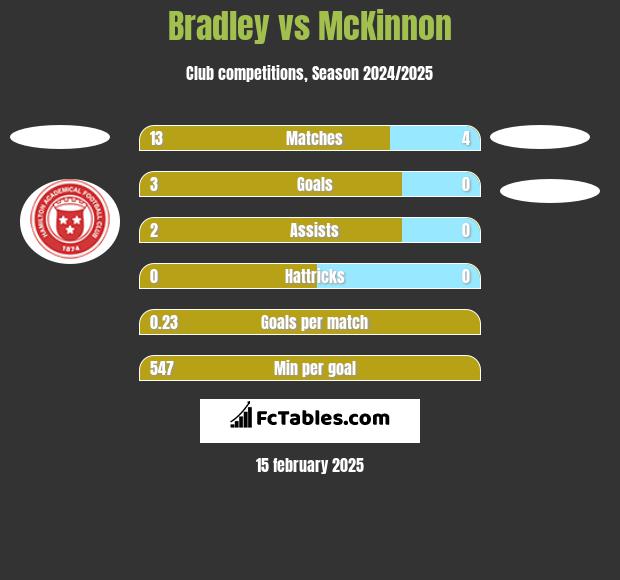 Bradley vs McKinnon h2h player stats