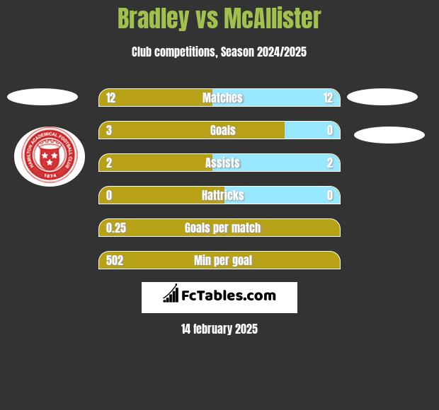 Bradley vs McAllister h2h player stats