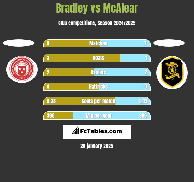 Bradley vs McAlear h2h player stats