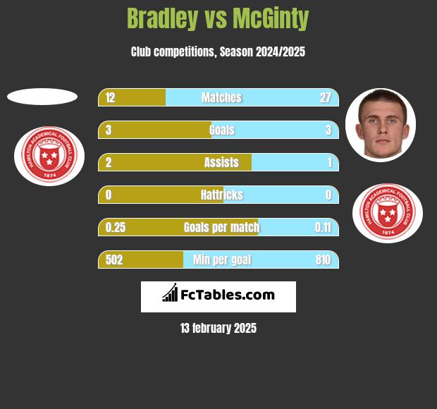 Bradley vs McGinty h2h player stats