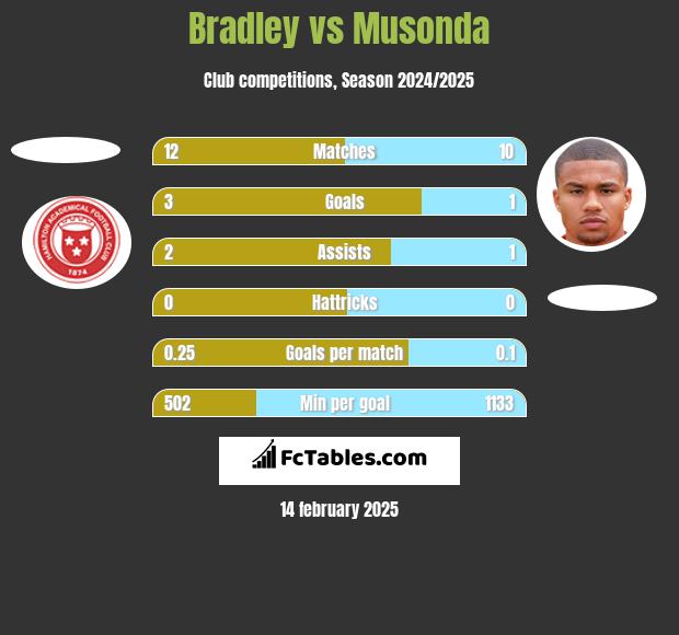 Bradley vs Musonda h2h player stats