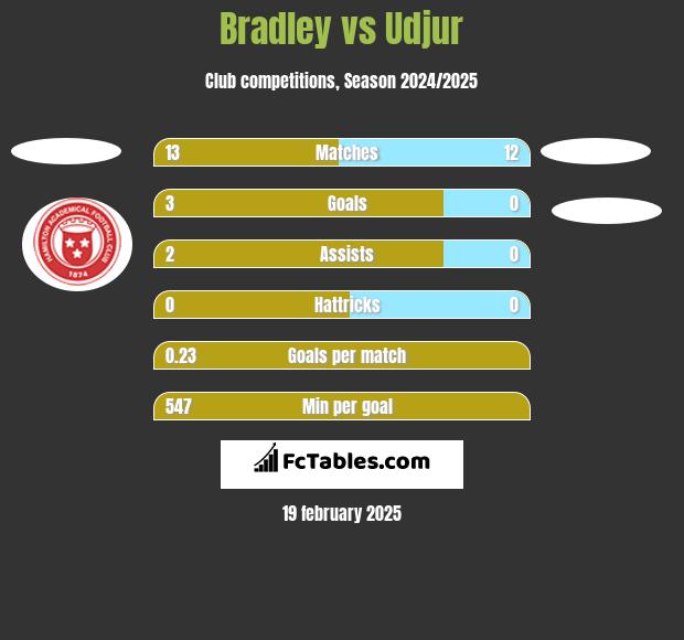 Bradley vs Udjur h2h player stats