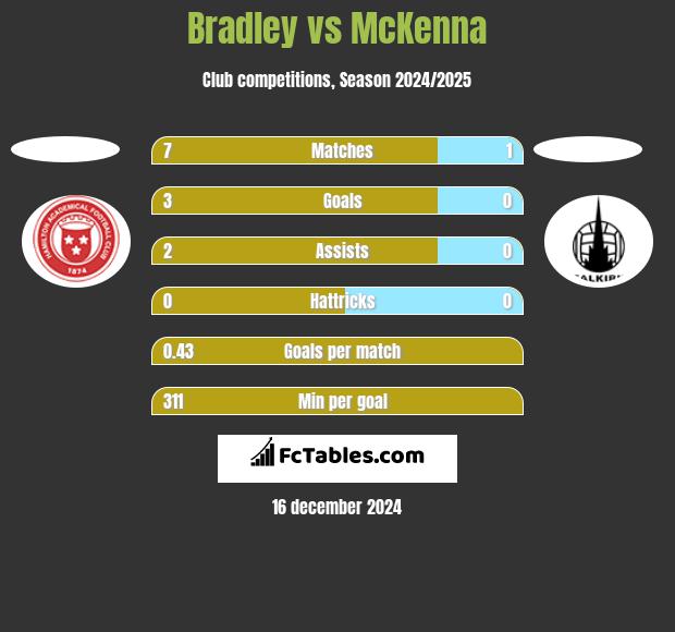 Bradley vs McKenna h2h player stats