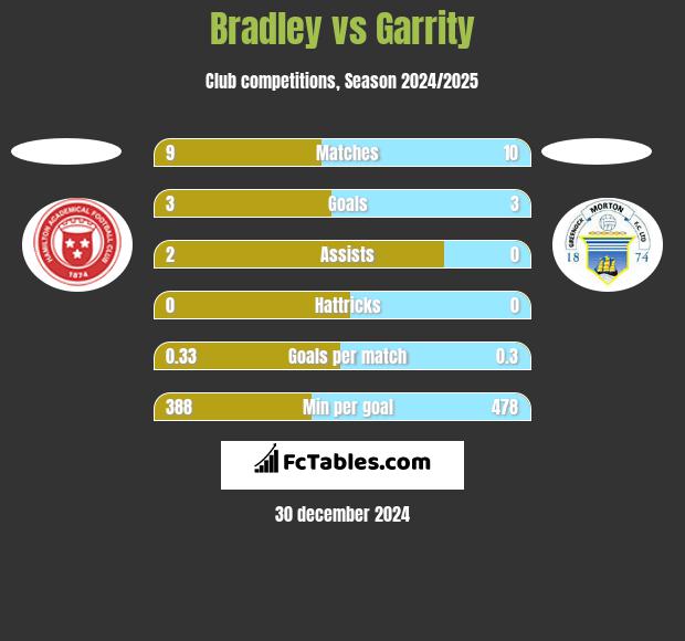 Bradley vs Garrity h2h player stats