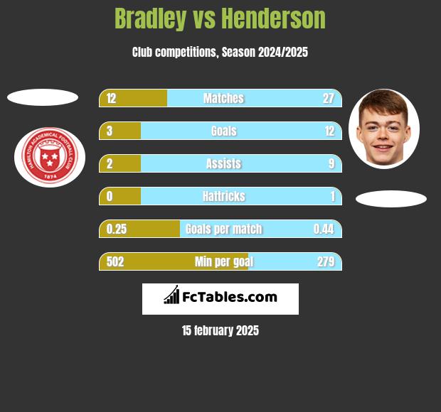 Bradley vs Henderson h2h player stats