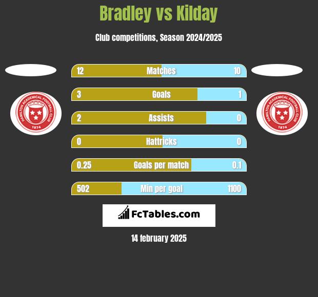 Bradley vs Kilday h2h player stats