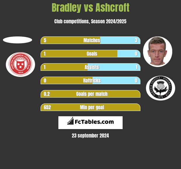 Bradley vs Ashcroft h2h player stats