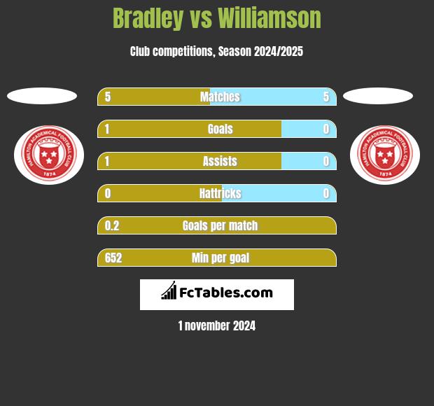 Bradley vs Williamson h2h player stats