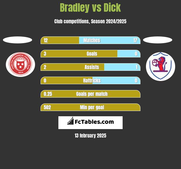 Bradley vs Dick h2h player stats