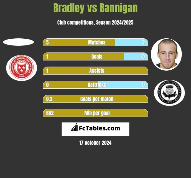 Bradley vs Bannigan h2h player stats