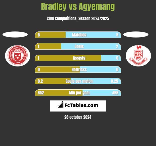 Bradley vs Agyemang h2h player stats