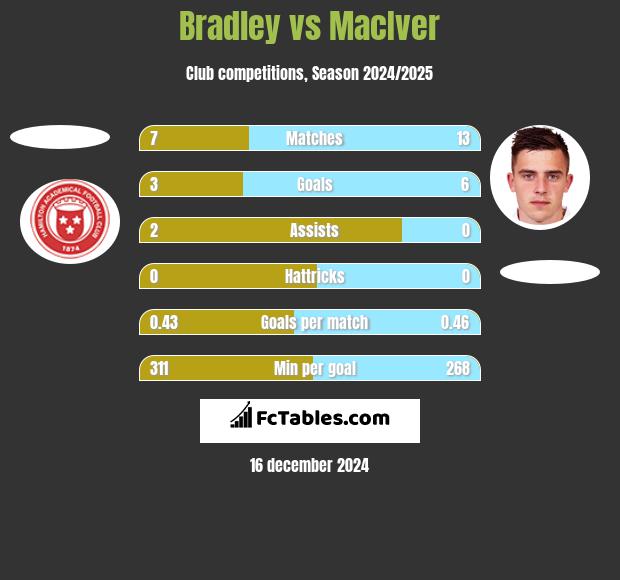 Bradley vs MacIver h2h player stats