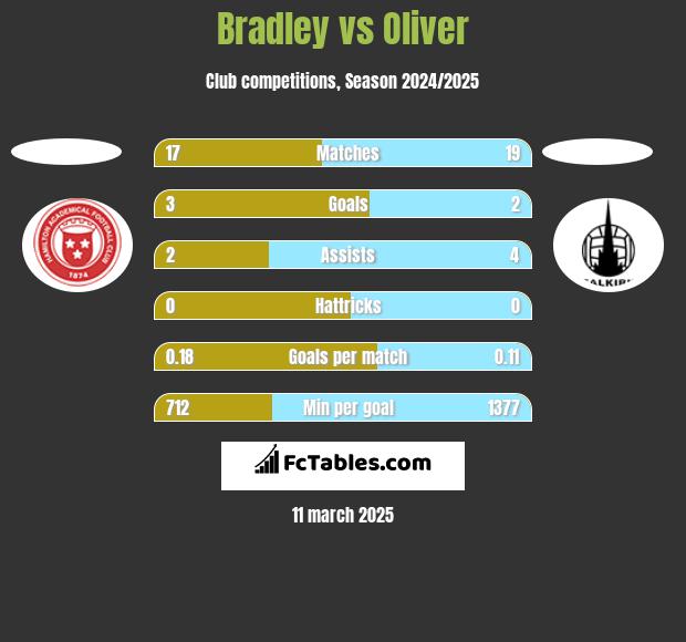 Bradley vs Oliver h2h player stats