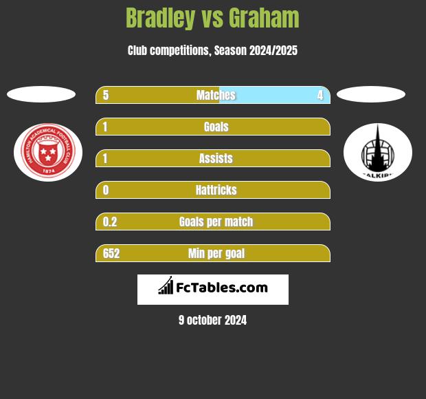 Bradley vs Graham h2h player stats