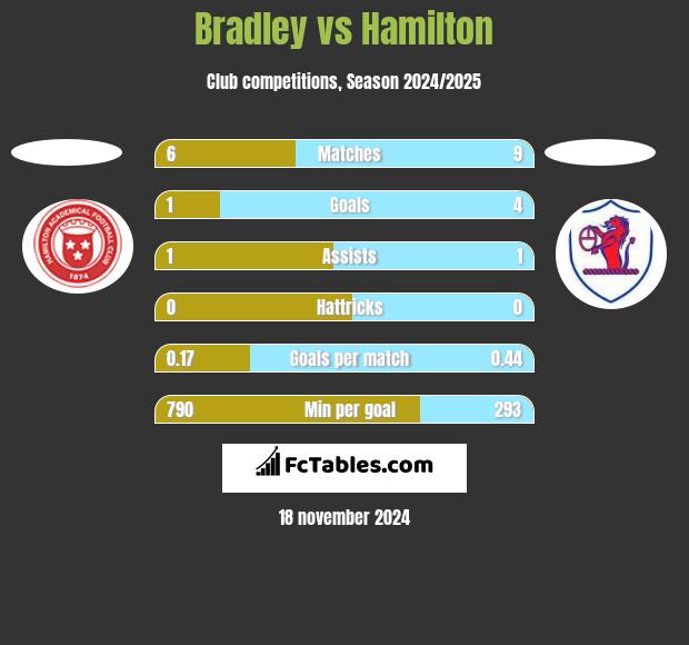 Bradley vs Hamilton h2h player stats