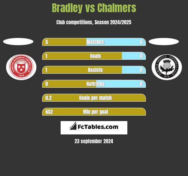 Bradley vs Chalmers h2h player stats