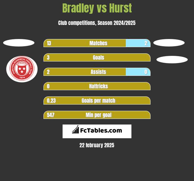 Bradley vs Hurst h2h player stats