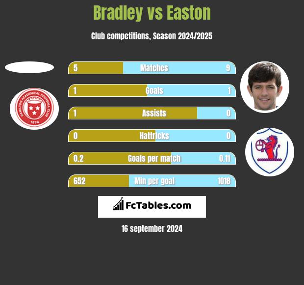 Bradley vs Easton h2h player stats