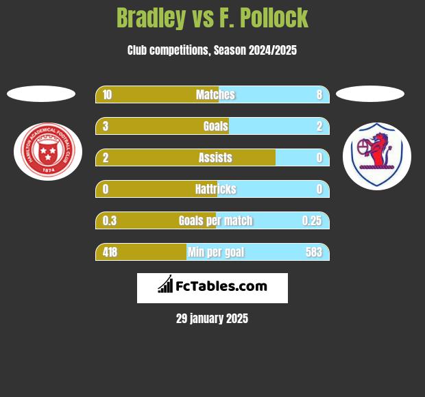 Bradley vs F. Pollock h2h player stats