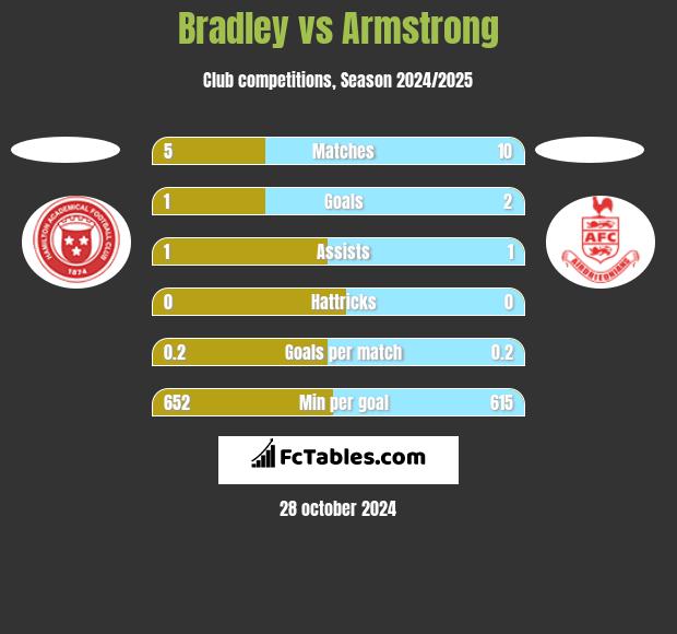 Bradley vs Armstrong h2h player stats