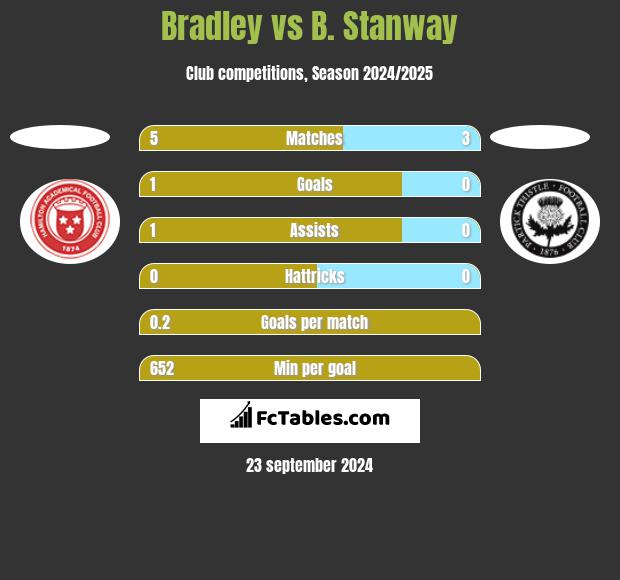 Bradley vs B. Stanway h2h player stats