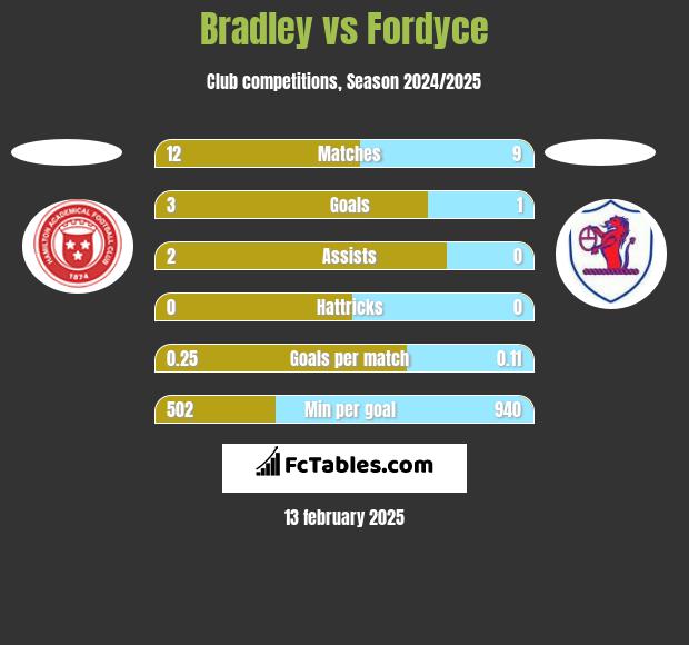 Bradley vs Fordyce h2h player stats