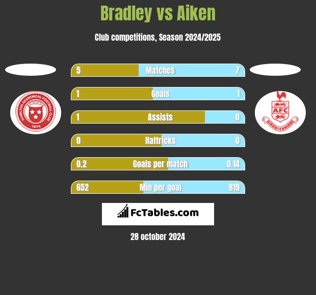 Bradley vs Aiken h2h player stats