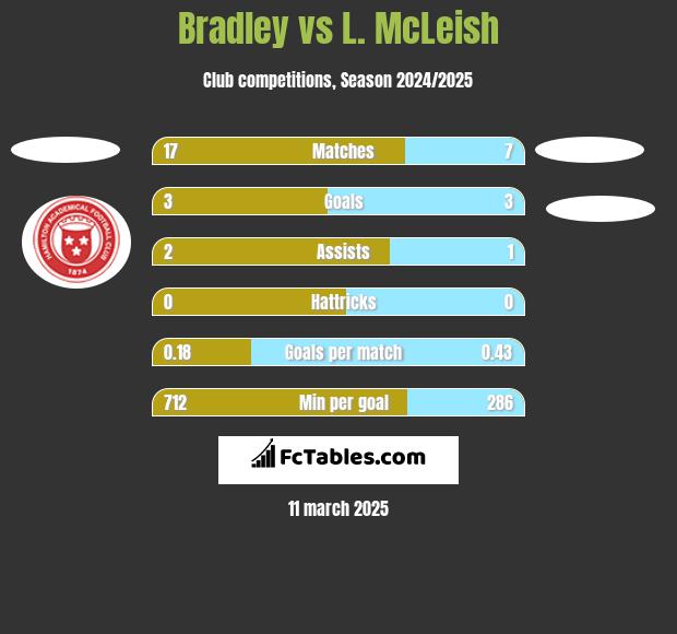 Bradley vs L. McLeish h2h player stats