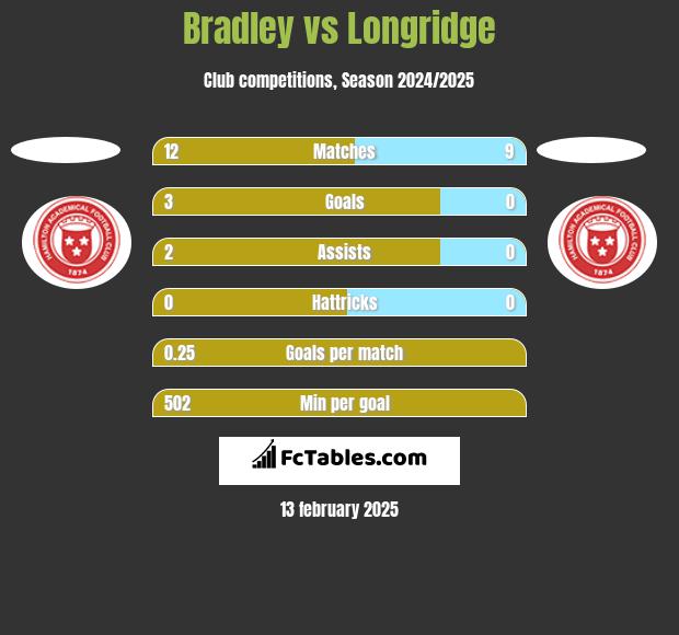 Bradley vs Longridge h2h player stats