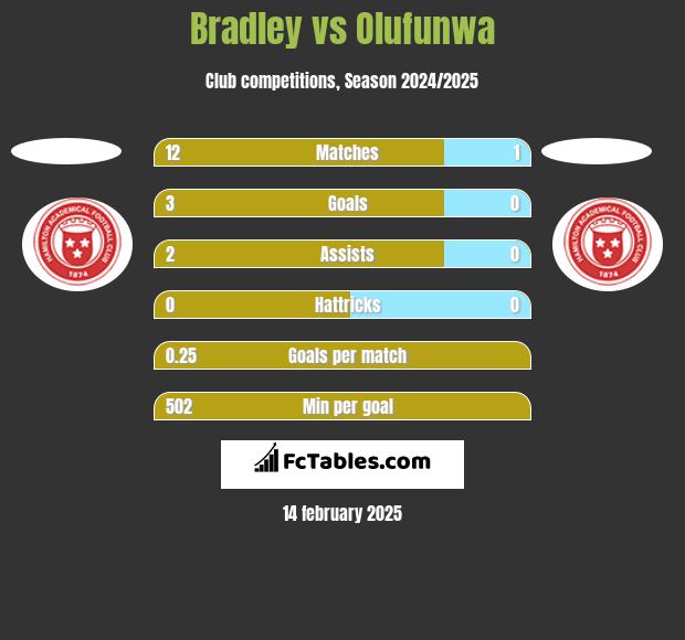 Bradley vs Olufunwa h2h player stats