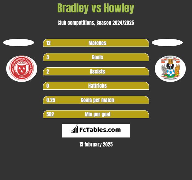 Bradley vs Howley h2h player stats