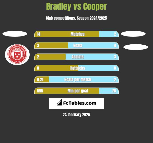 Bradley vs Cooper h2h player stats