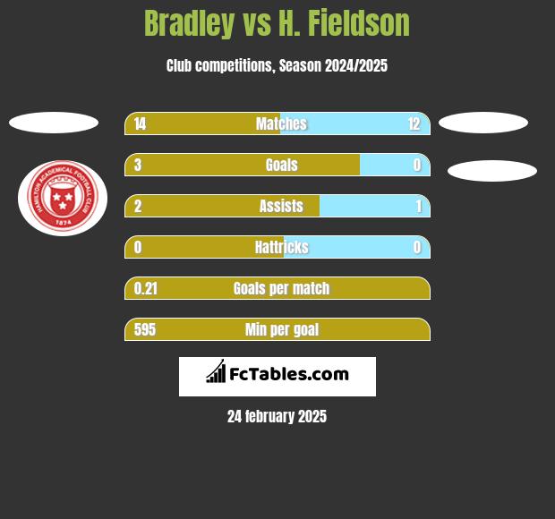 Bradley vs H. Fieldson h2h player stats