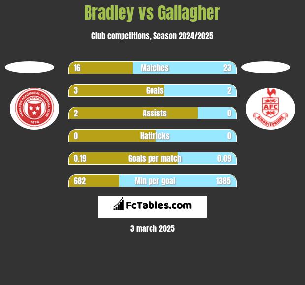 Bradley vs Gallagher h2h player stats