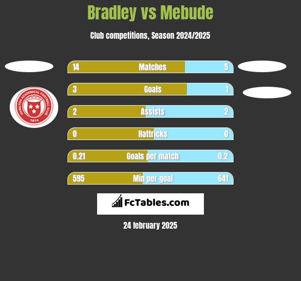 Bradley vs Mebude h2h player stats