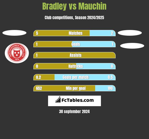 Bradley vs Mauchin h2h player stats