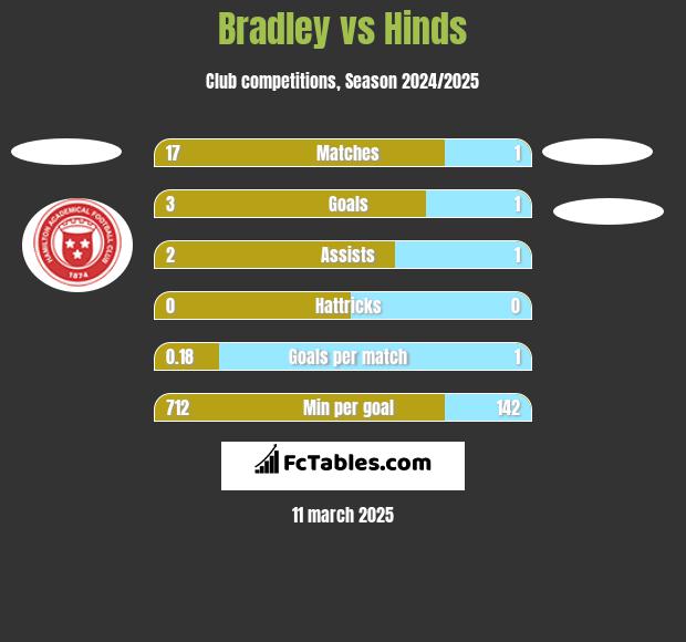 Bradley vs Hinds h2h player stats