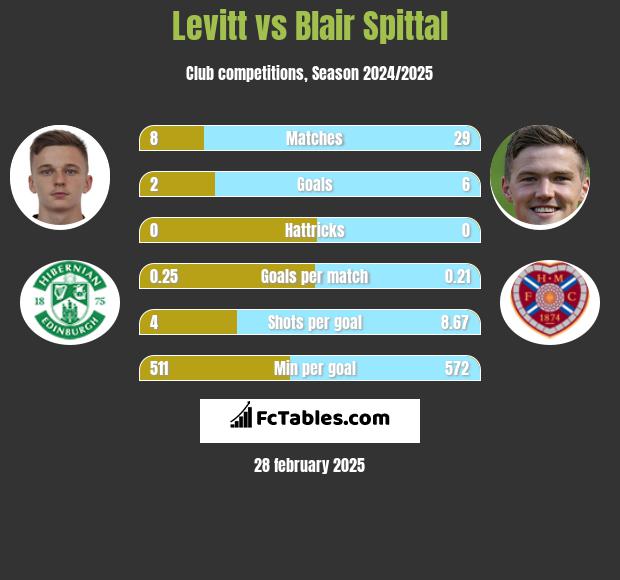 Levitt vs Blair Spittal h2h player stats