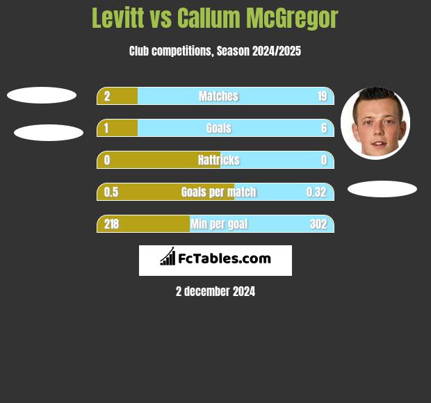 Levitt vs Callum McGregor h2h player stats