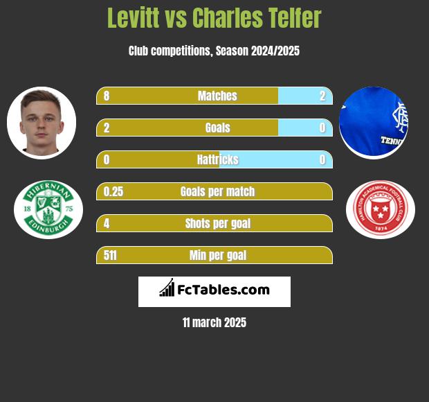 Levitt vs Charles Telfer h2h player stats