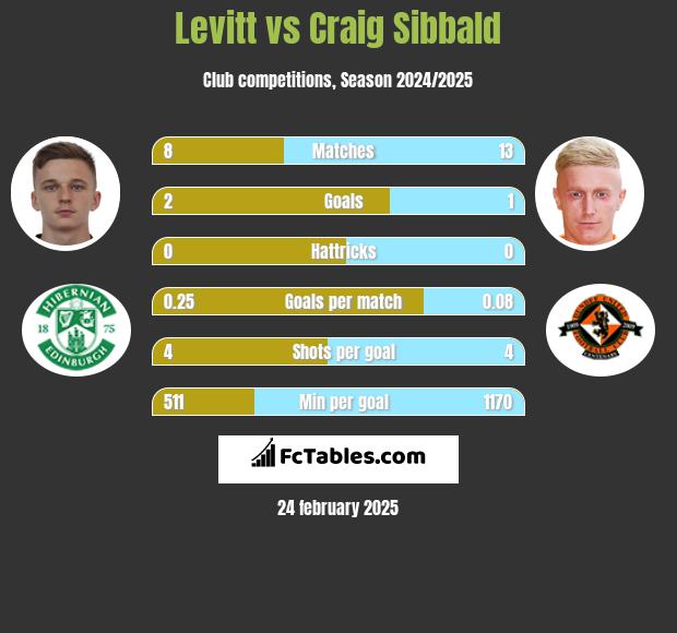 Levitt vs Craig Sibbald h2h player stats