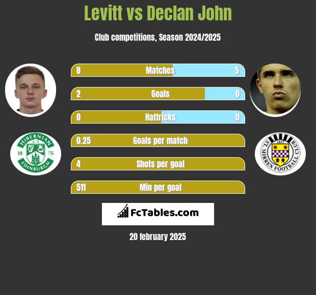 Levitt vs Declan John h2h player stats