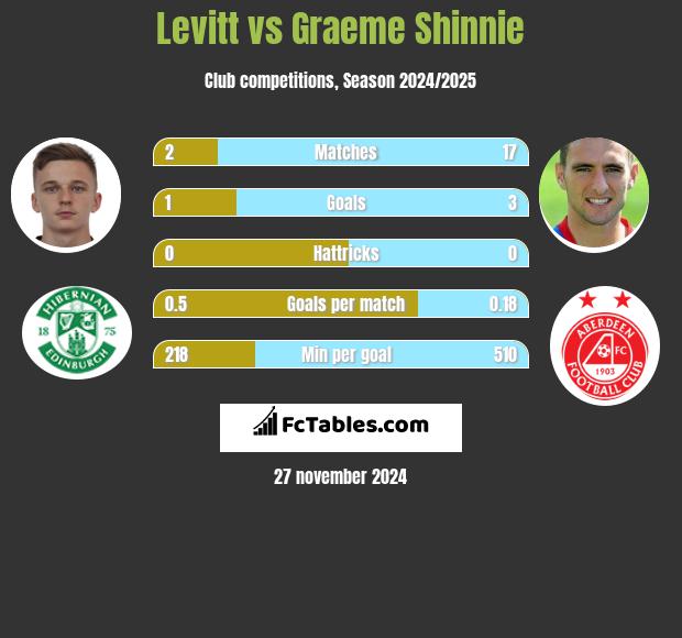 Levitt vs Graeme Shinnie h2h player stats