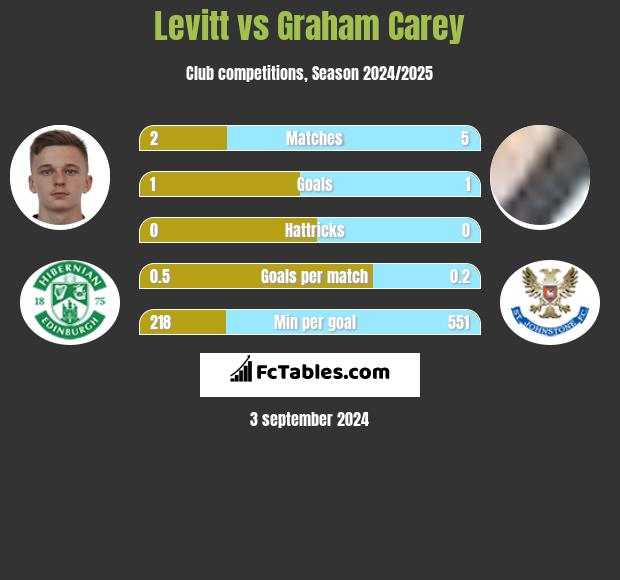 Levitt vs Graham Carey h2h player stats