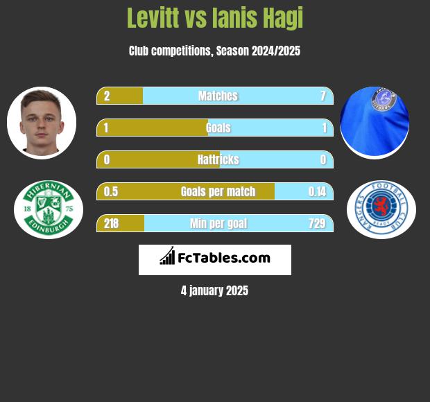 Levitt vs Ianis Hagi h2h player stats