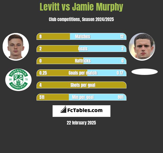 Levitt vs Jamie Murphy h2h player stats