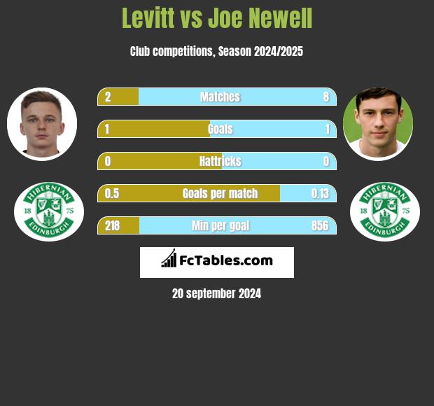 Levitt vs Joe Newell h2h player stats