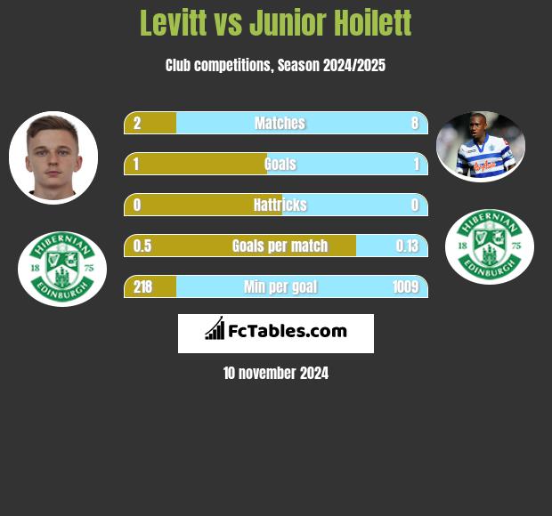 Levitt vs Junior Hoilett h2h player stats